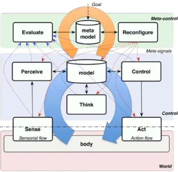 Figure 1. The basic building blocks for a design and realisation  of  a  conscious  machine  are  polymorphic  patterns