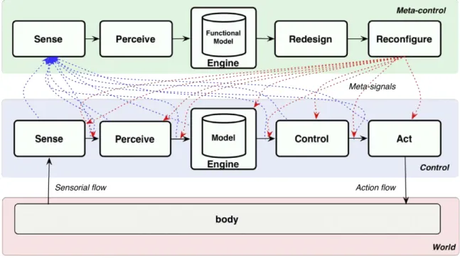 Figure 3. The self-perception, self-configuration meta-loop shares the patterned structure of the E PISTEMIC C ONTROL L OOP 