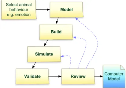 Figure 1: A common activity flow when developing cognitive models using computer programs.