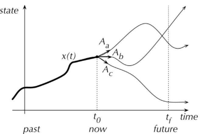 Figure 2: Sophisticated agents make decisions on what-to-do anticipating the future effects of its  ac-tions.