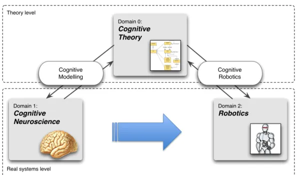 Figure 4: The path from biology to robotics shall go through general theory.