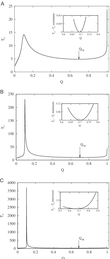 Fig. 2. Characteristic time of I 2 in a double peak with a neutral valley as a function