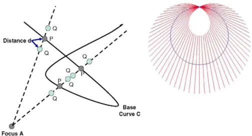 Fig. 1 Left conchoid geometric construction. Right conchoid of a circle with focus on it 