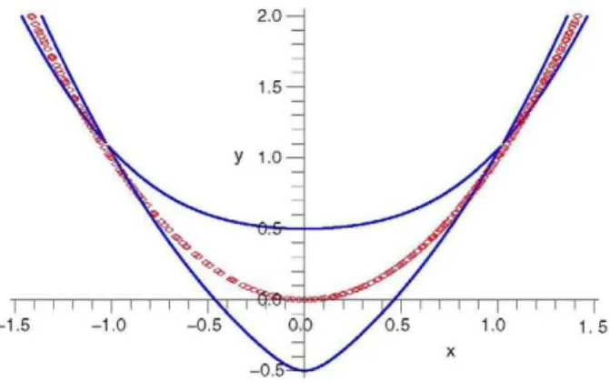 Fig. 2 yx = y\ (in dots) and £(C) with A = (0, — 1), and d = 1/2 (in continuous traced) 