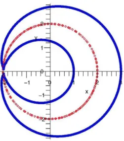 Fig. 4 Circle centered at (0, 0)  and radius r = 2 (in dots), and  its conchoid from the focus  (—2, 0) and radius d = \ 