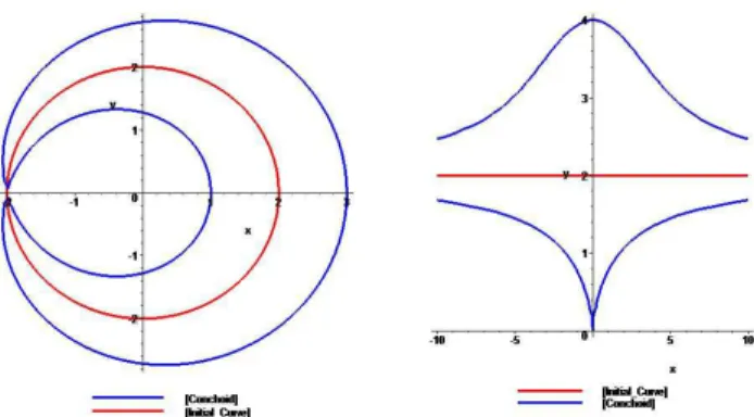 Fig. 6. Left: Circle (red curve) and the conchoid (blue curve) at A = (−2, 0) and d = 1 (Lima¸con of Pascal)