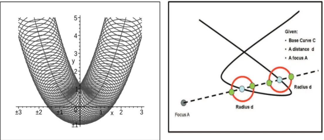 Fig. 1. Left: Construction of the offset to the parabola, Right: Geometric construction of the conchoid.