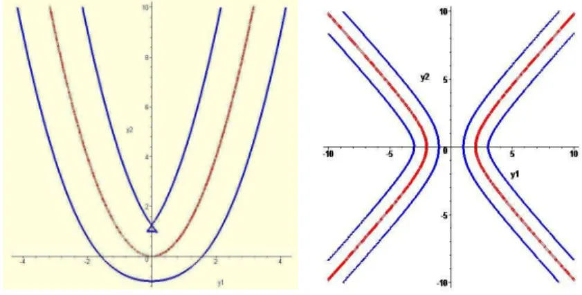 Fig. 3. Parabola (red curve) and the offset at d = 2. Hyperbola (red curve) and the offset at d = 1.5.