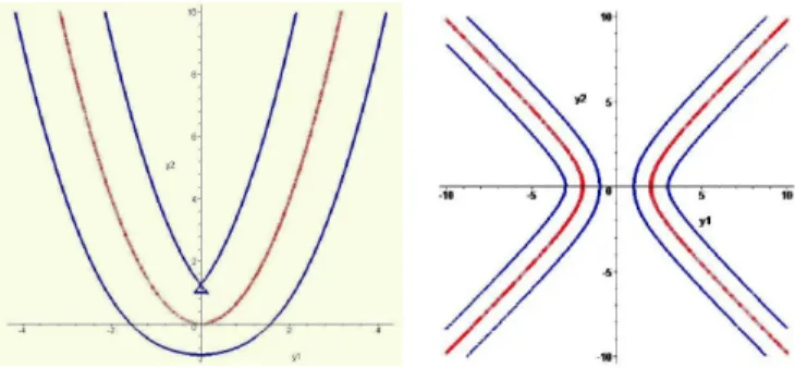 Fig.  3 . Left: Ellipse and the offset at d = 1. Right: Cardioid and the offset at d = 1