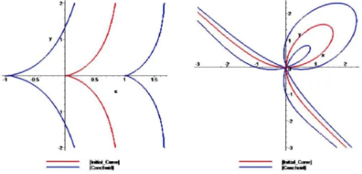Fig. 6. Left: Conchoid of Sluze and the conchoid at A = (—2,0) and d = 1. Right: 