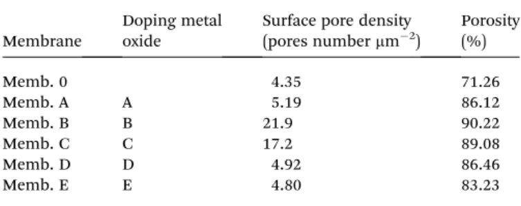 Table 4 Values of surface porosity and overall porosity determined by SEM and the water uptake test, respectively, for the control and doped membranes