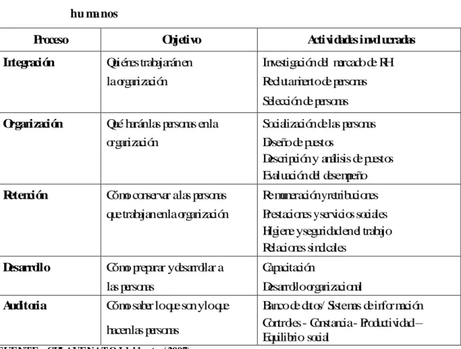 Cuadro  1:  Los  ci nco  procesos  bási cos  en  l a  ad mi ni straci ón  de  l os  recursos  hu manos 