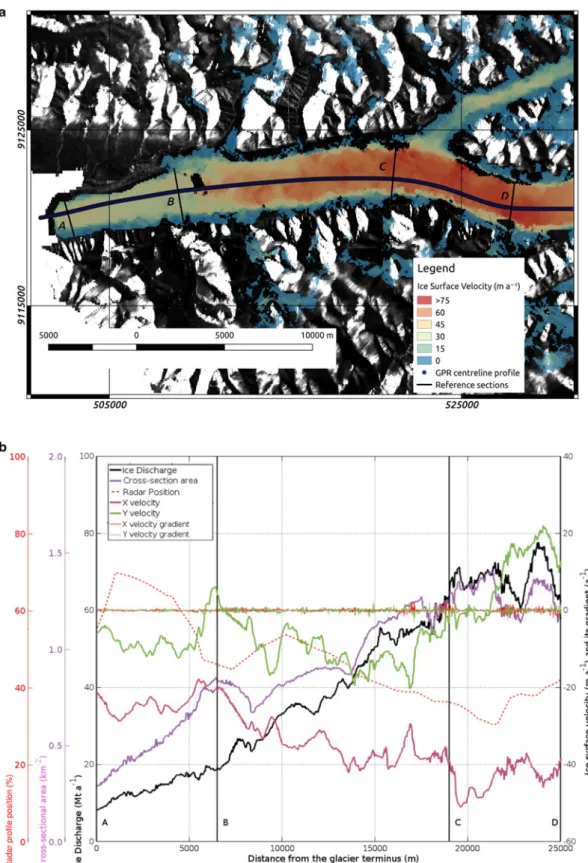 Fig. 4. Spatial variations along the radar longitudinal profile of Vanier Glacier of the main parameters to be considered for a suitable choice of the flux-gate location