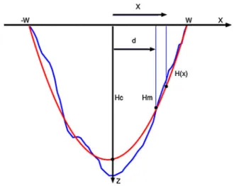 Fig. 2. Geometry of the U-shaped cross-sectional approaches used in this study. The blue line represents the actual cross profile of Glacier North 3 (Fig