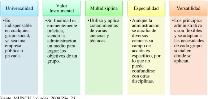 Cuadro 1 Características de la Administración 