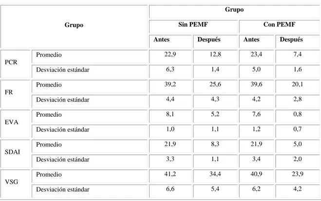 Tabla 2 - Resumen de valores promedios y desviaciones estándares 