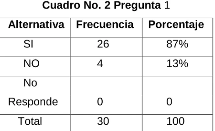 Cuadro No. 2 Pregunta 1 