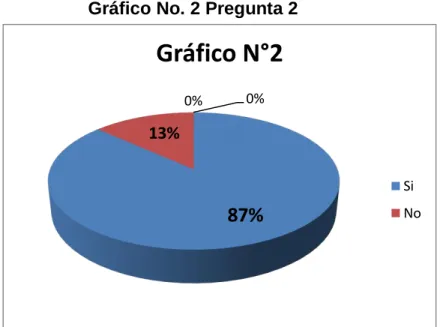 Gráfico No. 2 Pregunta 2 