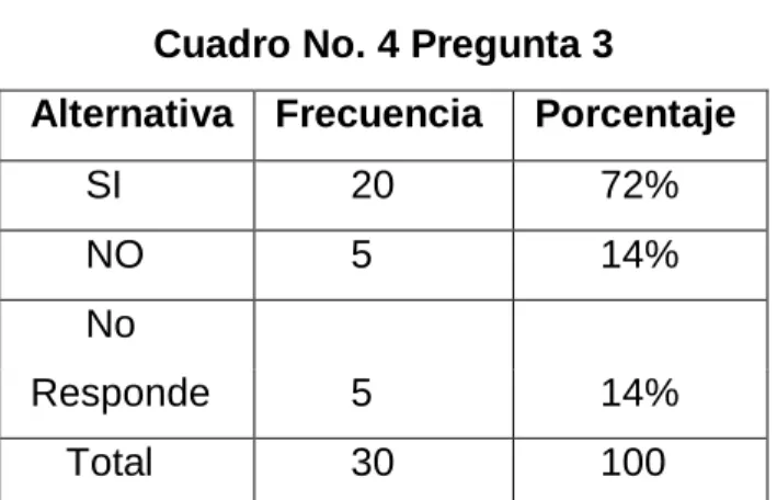 Cuadro No. 4 Pregunta 3 