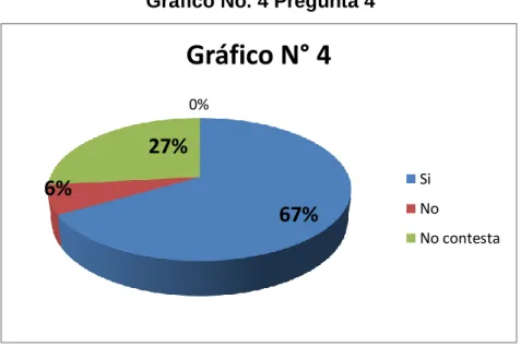 Gráfico No. 4 Pregunta 4 