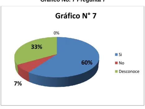 Gráfico No. 7 Pregunta 7 