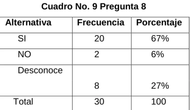 Cuadro No. 9 Pregunta 8 