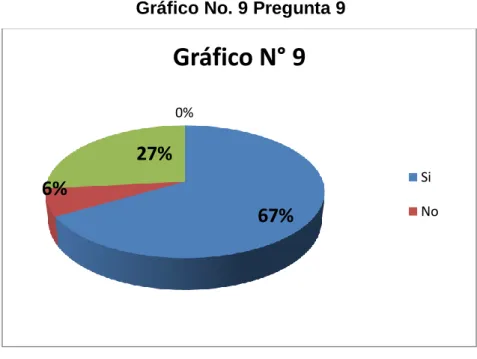 Gráfico No. 9 Pregunta 9 