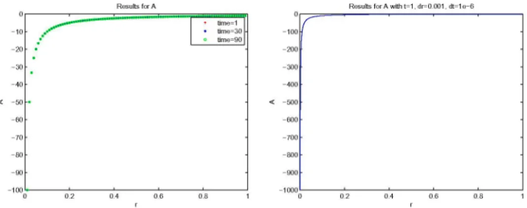Fig. 2. Results obtained for A = -±  + ^ . On the left we present the results obtained with Ai = 10  4  and Ar = 10  2  for t = 1, t = 30 and t = 90