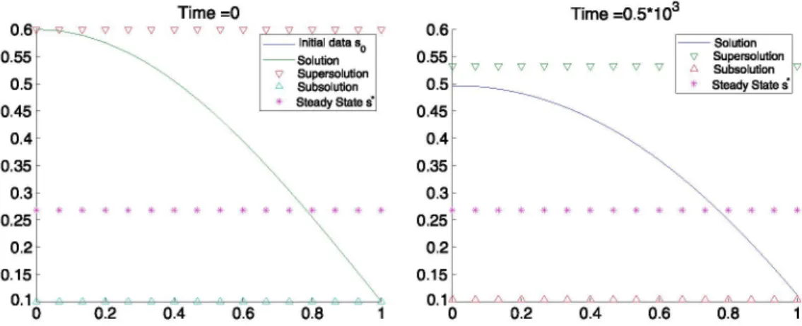 Fig. 1. Density  d i s t r i b u t i o n for  t h e solution s (—),  t h e sub-solution s  ( A ) , super-solution s (V) and  t h e  s t e a d y  s t a t e s* (*) at t = 0  (left) and t = 0.5 • 10 3  (right)