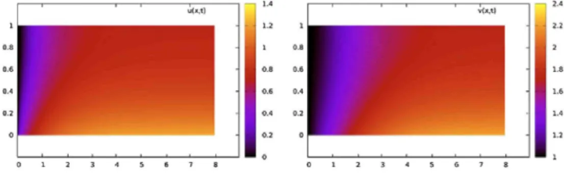 Figure 1. Solution behavior for % = 0.1, A = 1, v = 1,u 0  = Oand v 0  — 1. Vertical axis: x; horizontal axis: t