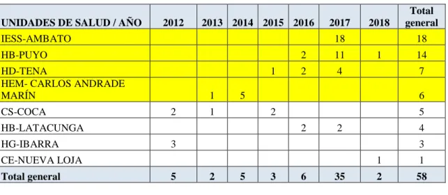 Tabla 1. Unidades de salud consultadas 