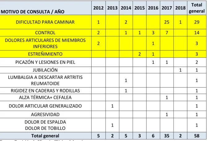 Tabla 2. Motivos de consulta 