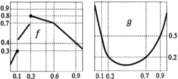 Fig. 7. Examples of convex and non-convex functions. 