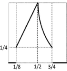Fig. 11. Aggregation of f1 and f2 that are normal functions, but not strongly normal functions, in  Example 3 