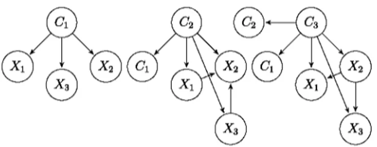 Fig. 6. Example of naive BAN chain classifler with  t h r e e classes and three predictor variables