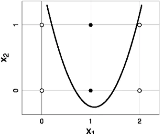 Fig. 2. Decisión  b o u n d a r y of NB classifler in Example 1. 