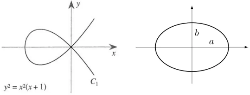 Figura 12: Curva c´ ubica singular y c´ onica no singular