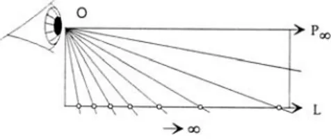 Figura 9: Construcci´ on de la recta proyectiva