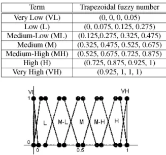 Table 1: Linguistic term scale.  Term  Very Low (VL)  Low (L)  Medium-Low (ML)  Medium (M)  Medium-High (MH)  High (H)  Very High (VH) 