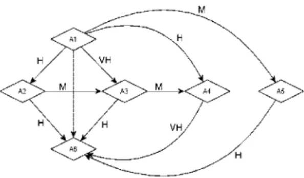 Figure 2: Direct dependencies in the IS. 