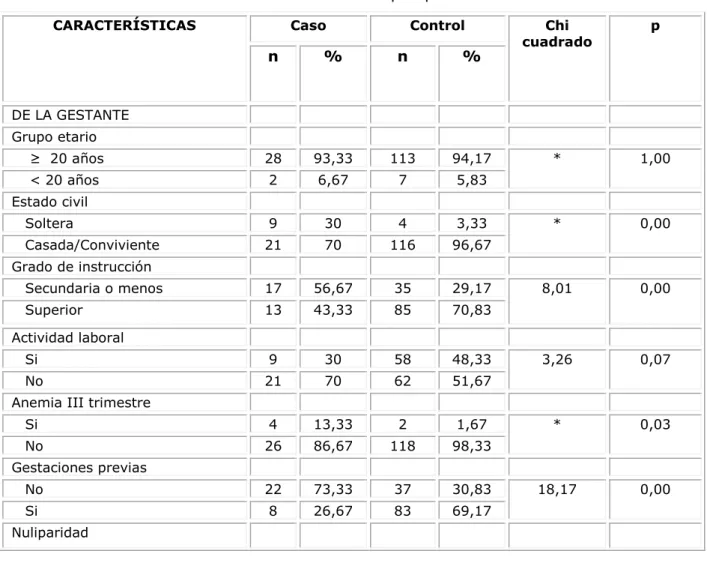 Tabla 2- Características de las puérperas estudiadas 
