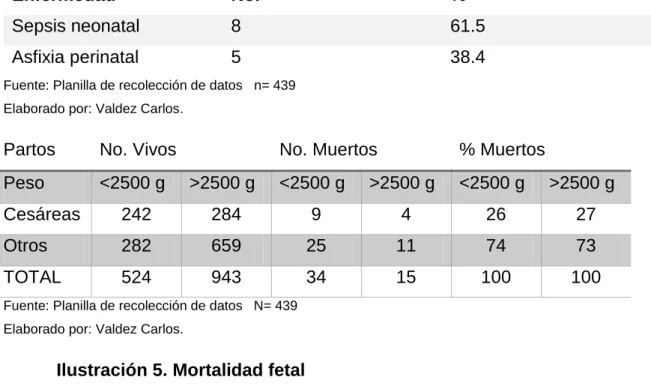 Ilustración 5. Mortalidad fetal 