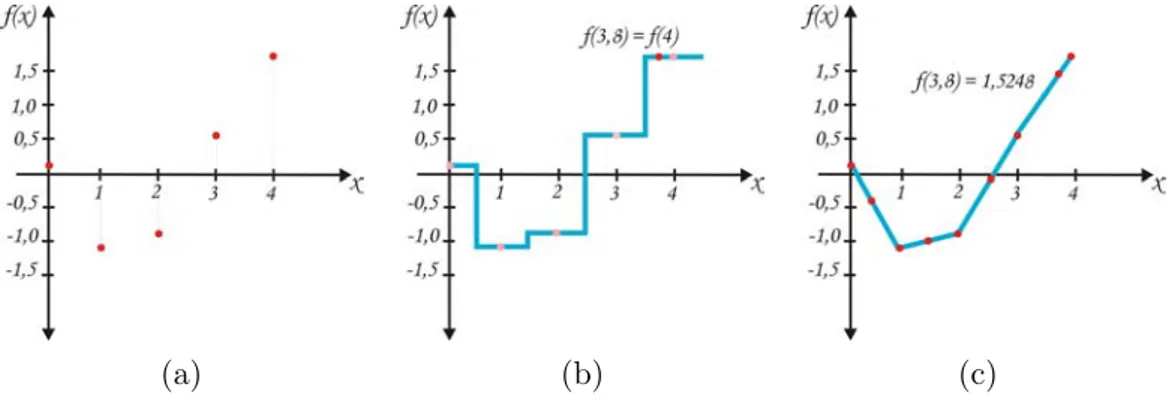 Figura 2.5: Interpolaci´ on de una funci´ on: (a) funci´ on original discre- discre-ta(secuencia discreta de puntos), (b) interpolaci´ on usando el m´ etodo del vecino m´ as cercano, (c) interpolaci´ on usando el m´ etodo lineal.