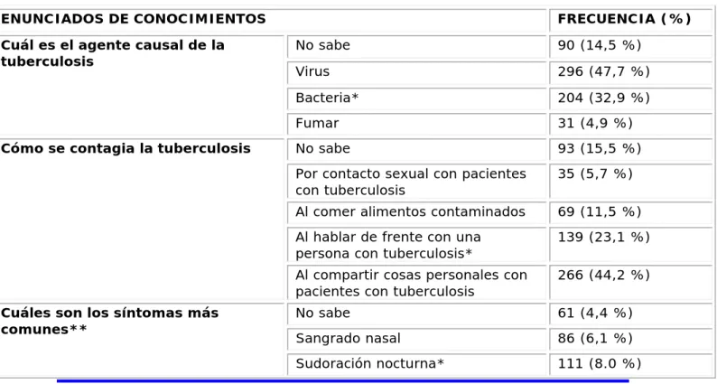 Tabla 2. Conocimientos, prácticas y actitudes frente a la tuberculosis  
