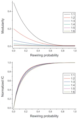 Fig. 3: (Color online) IC norm and Clustering Coeﬃcient.