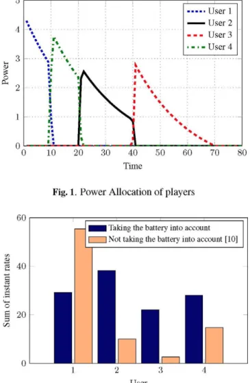 Fig. 2. Comparison according to battery considerations  Algorithm 2 Value function iterative algorithm 
