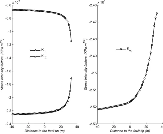 Fig. 12  Variation of SIFs along  with the advancing of mine face 