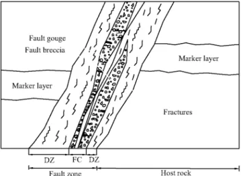Fig. 1  Typical  structural  elements  of a  fault  zone,  generally  it  con- con-sists of two parts:  damage zone  (DZ)  and fault  core  (FC),  fault  gouge  and fault  breccia are  structure elements  within the  fault  core  and  sets  of fractures  a