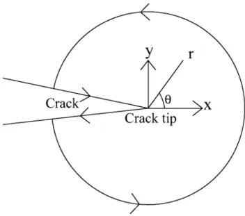 Fig.  4  Location coordinates system al the crack tip 