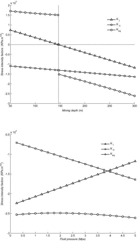 Fig.  7  Variation of SIFs  dueto  the change of mining depth 